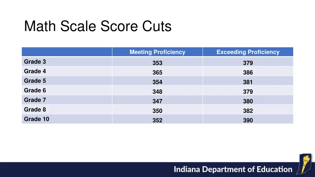 math scale score cuts