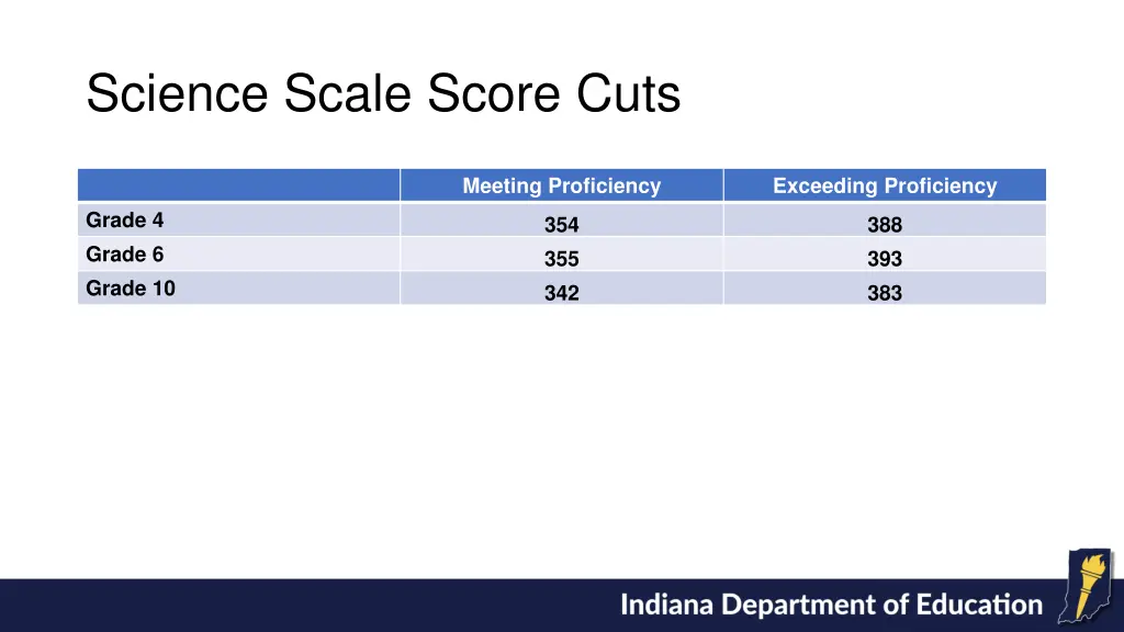 science scale score cuts