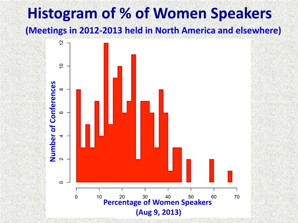 histogram of of women speakers meetings in 2012