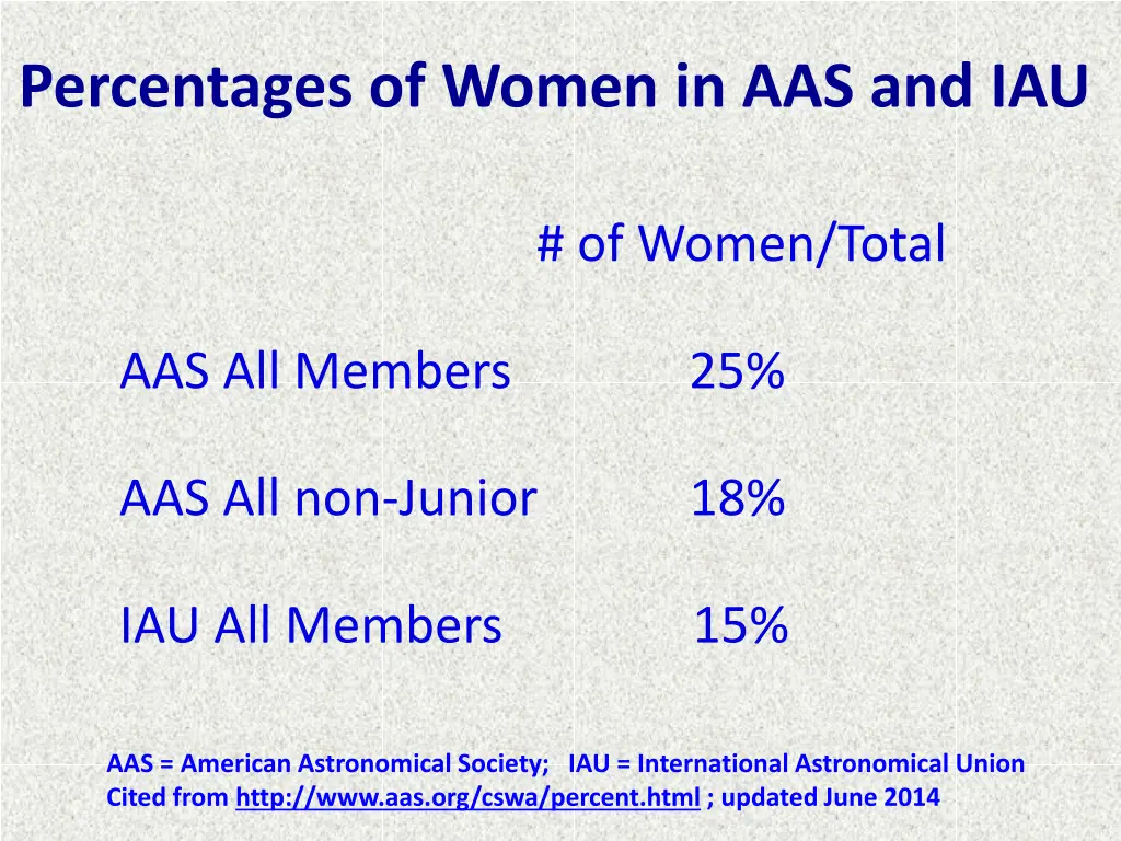 percentages of women in aas and iau