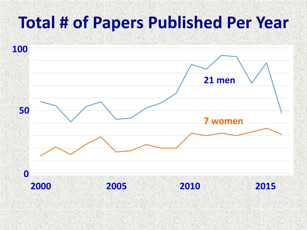 total of papers published per year