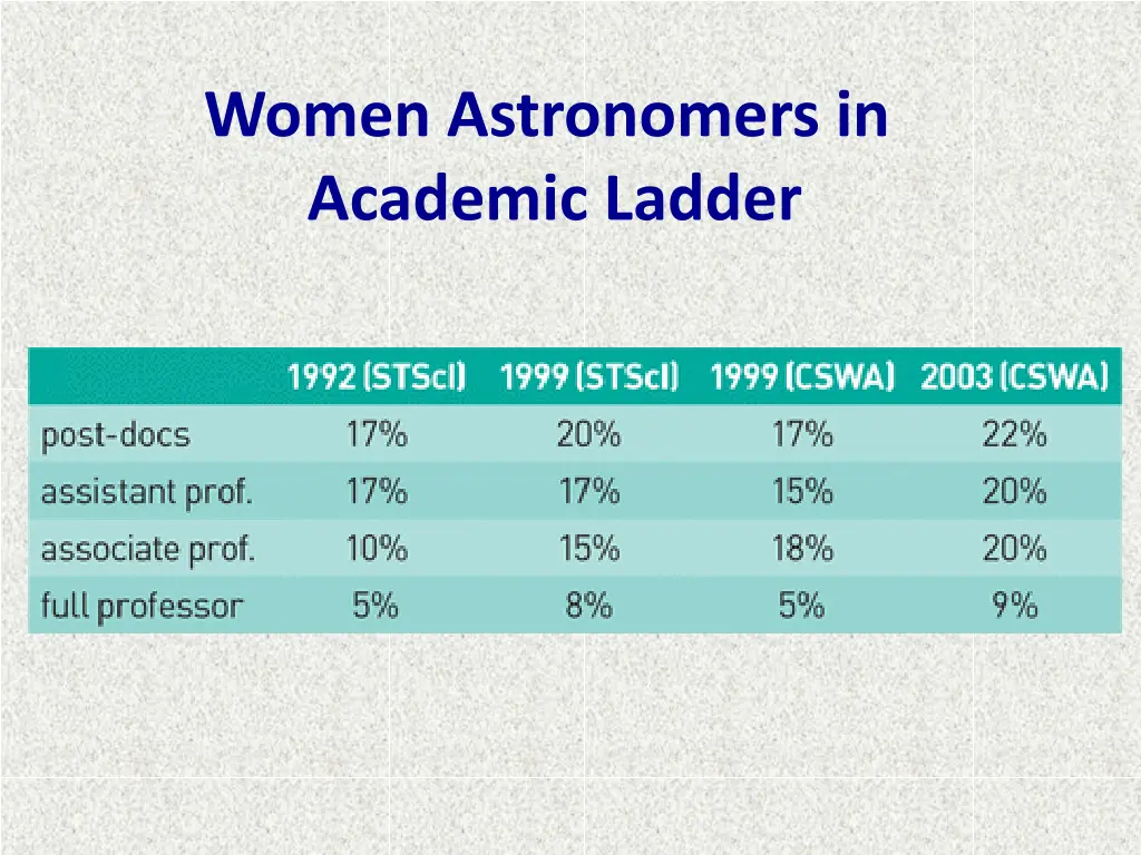 women astronomers in academic ladder