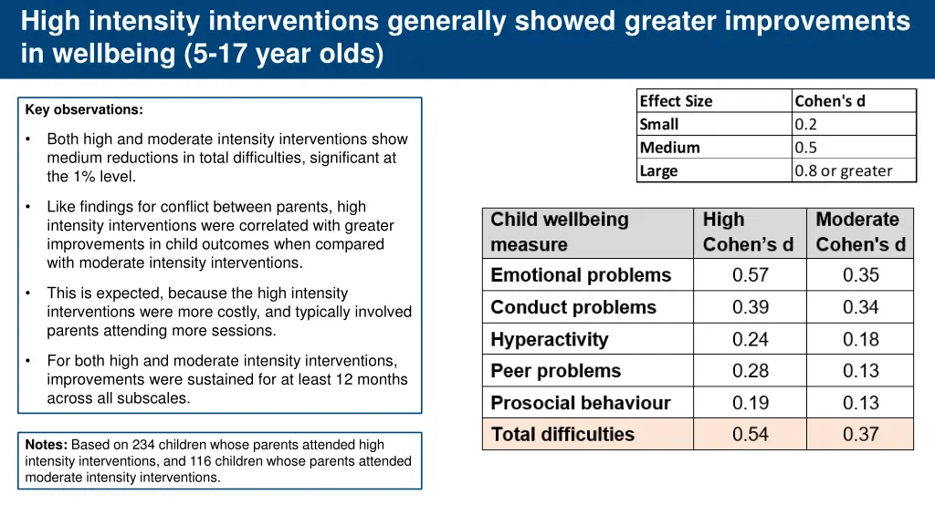 high intensity interventions generally showed