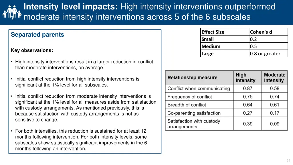 intensity level impacts high intensity
