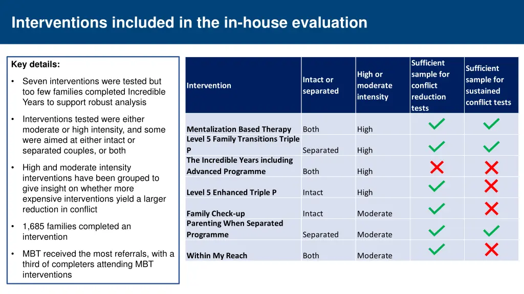 interventions included in the in house evaluation