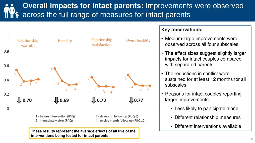 overall impacts for intact parents improvements