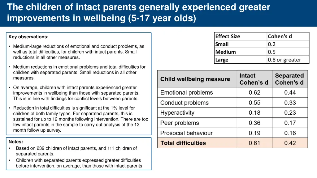 the children of intact parents generally