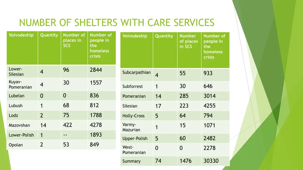 number of shelters with care services