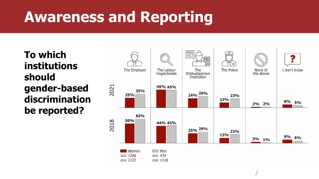awareness and reporting