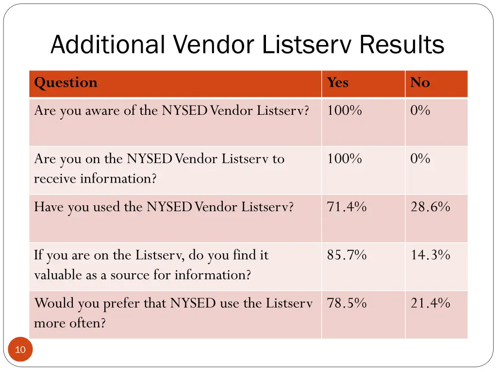 additional vendor listserv results