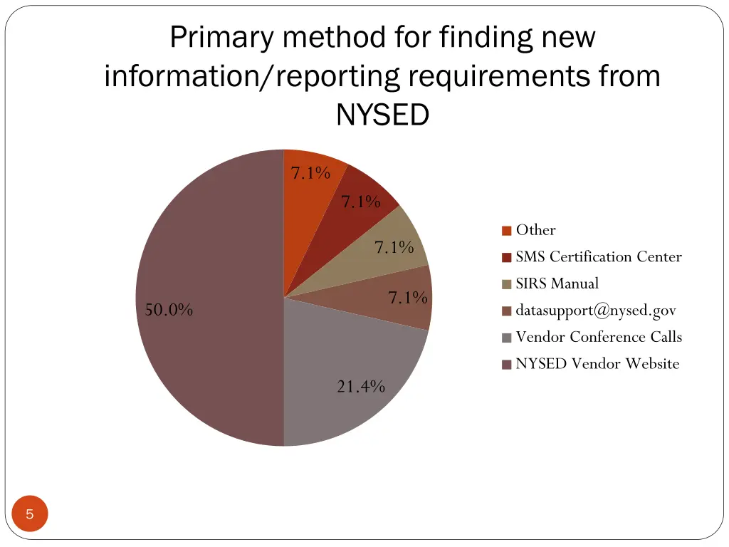 primary method for finding new information