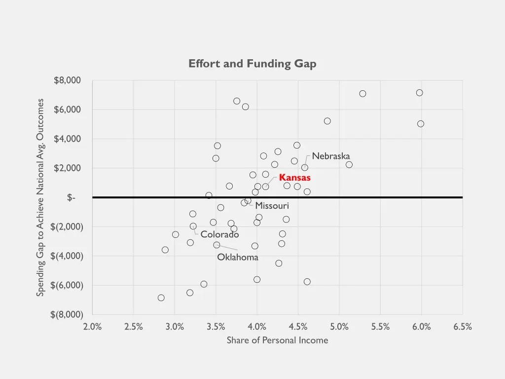 effort and funding gap