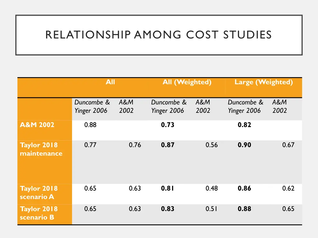 relationship among cost studies