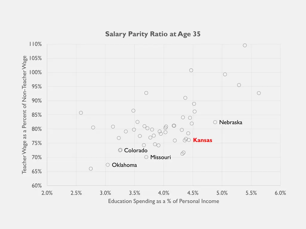 salary parity ratio at age 35