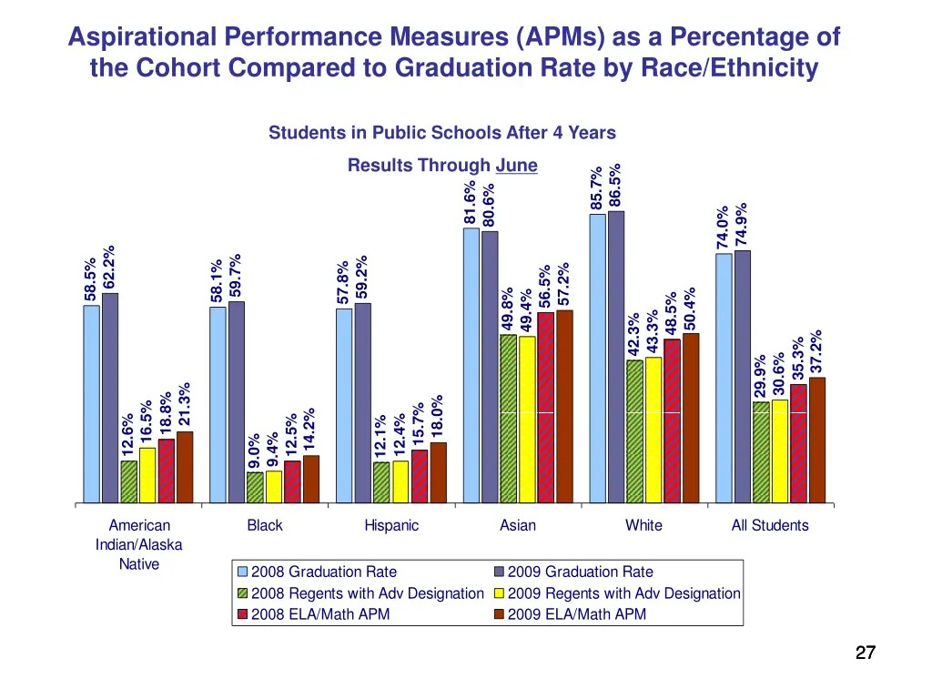 aspirational performance measures apms 2