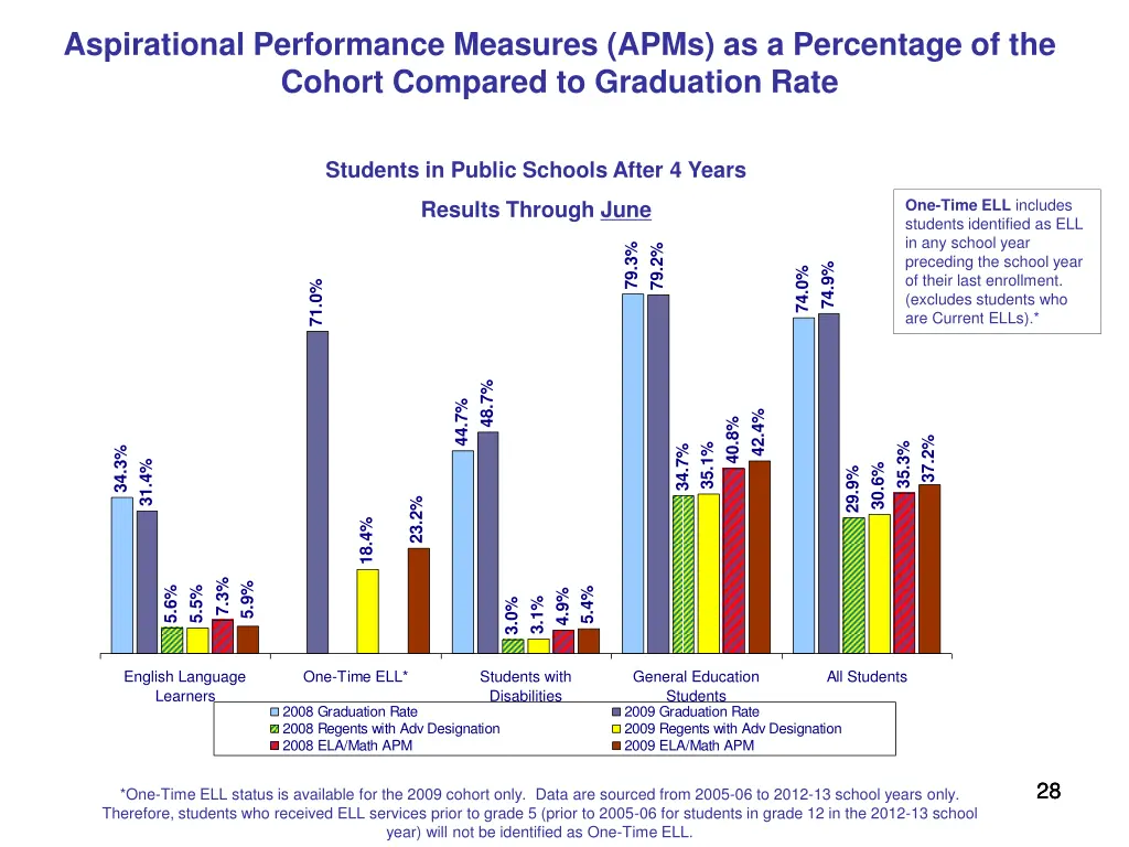 aspirational performance measures apms 3