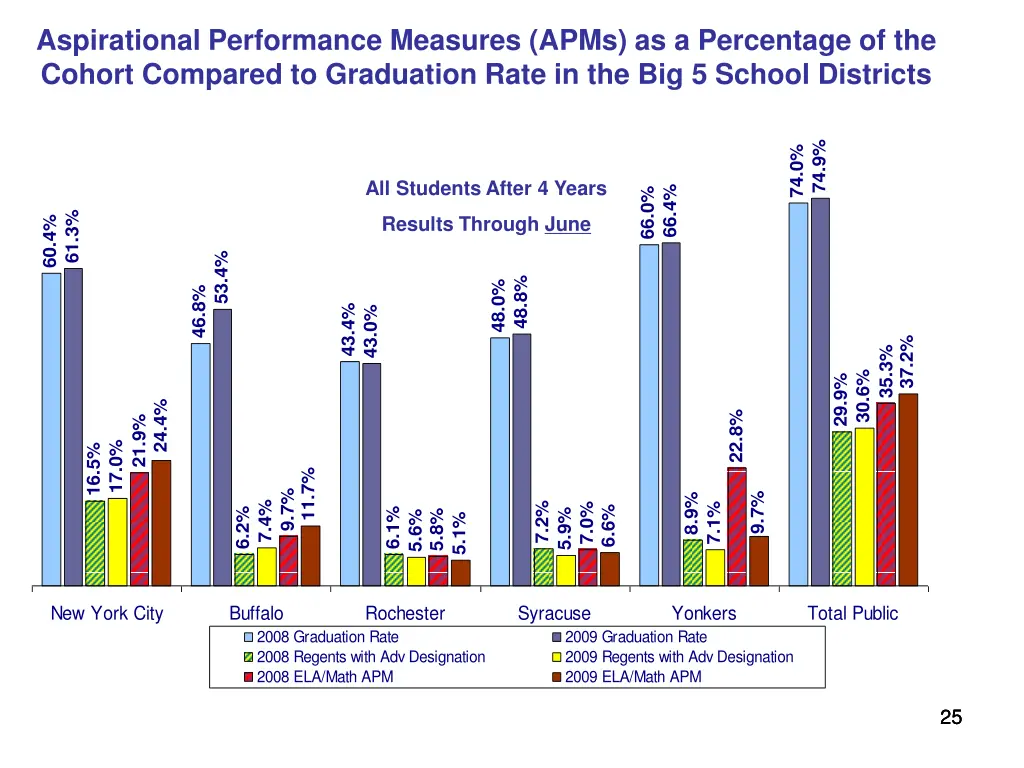 aspirational performance measures apms