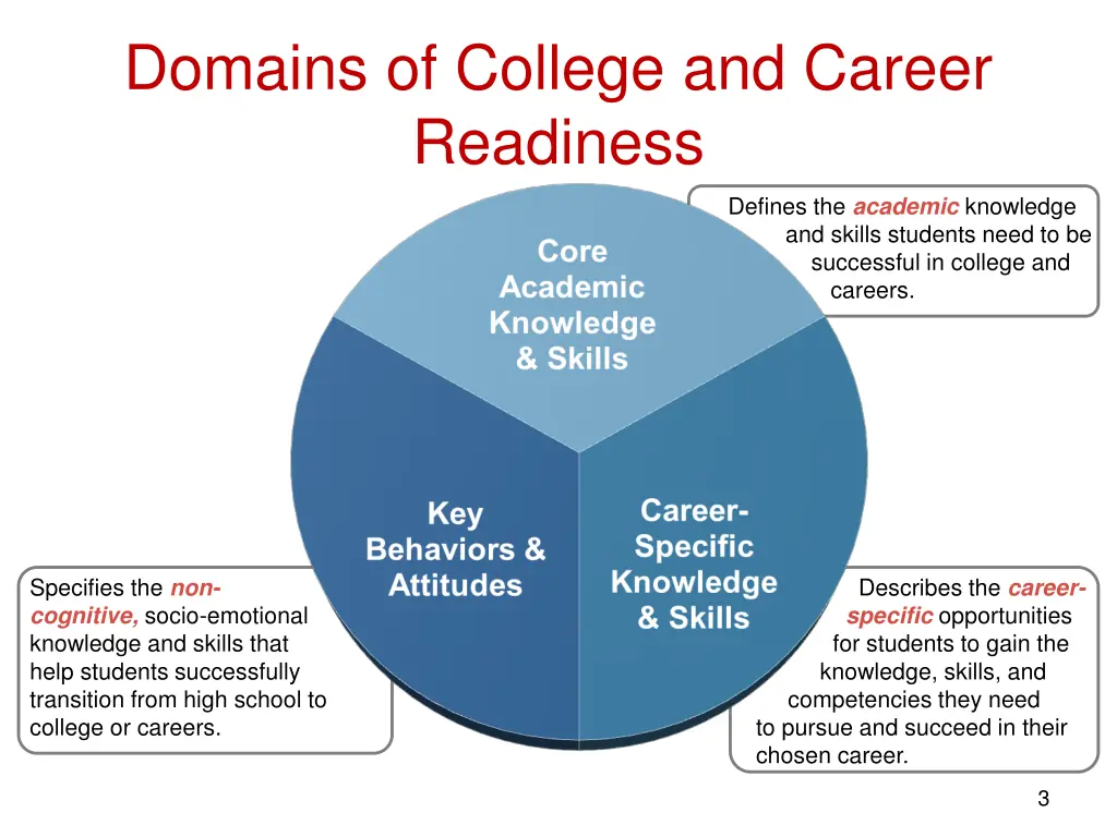 domains of college and career readiness