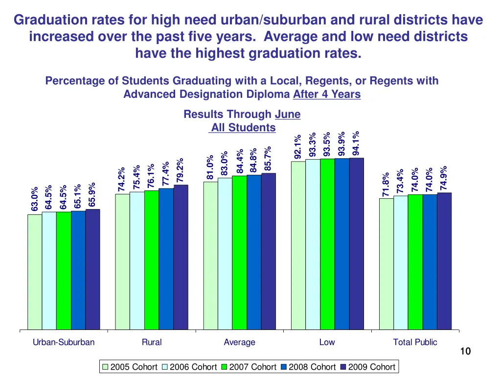 graduation rates for high need urban suburban