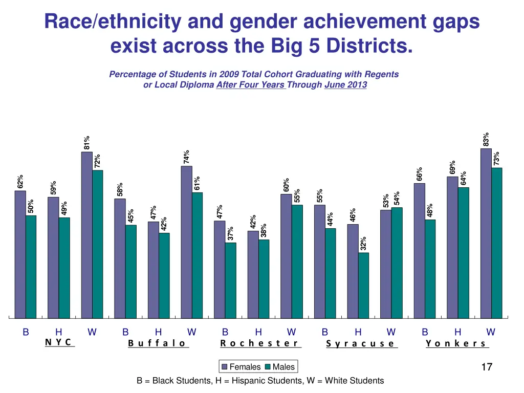race ethnicity and gender achievement gaps exist