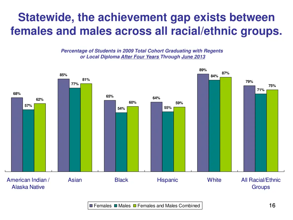 statewide the achievement gap exists between