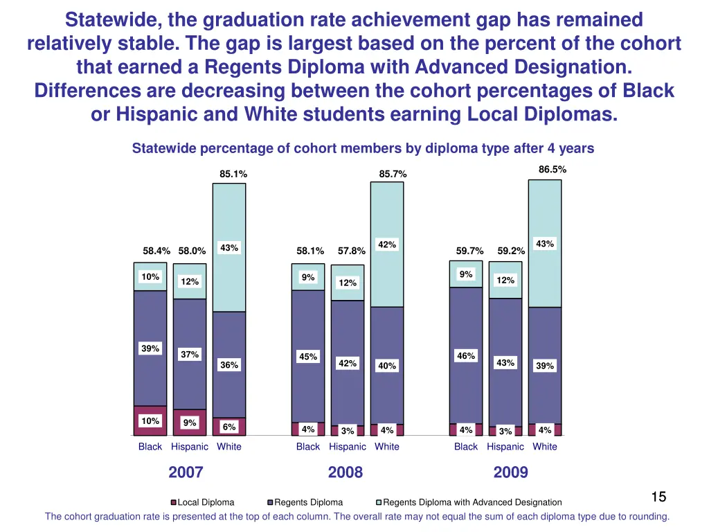 statewide the graduation rate achievement