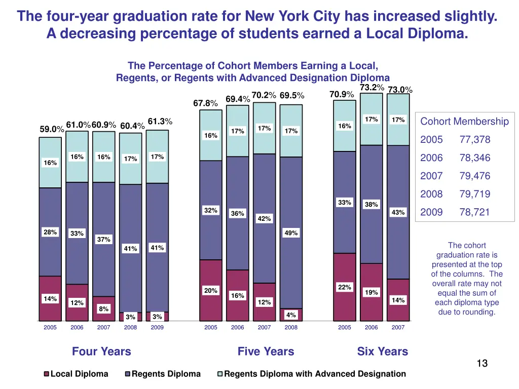 the four year graduation rate for new york city