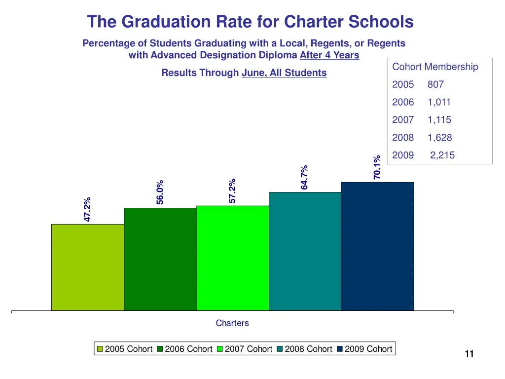 the graduation rate for charter schools