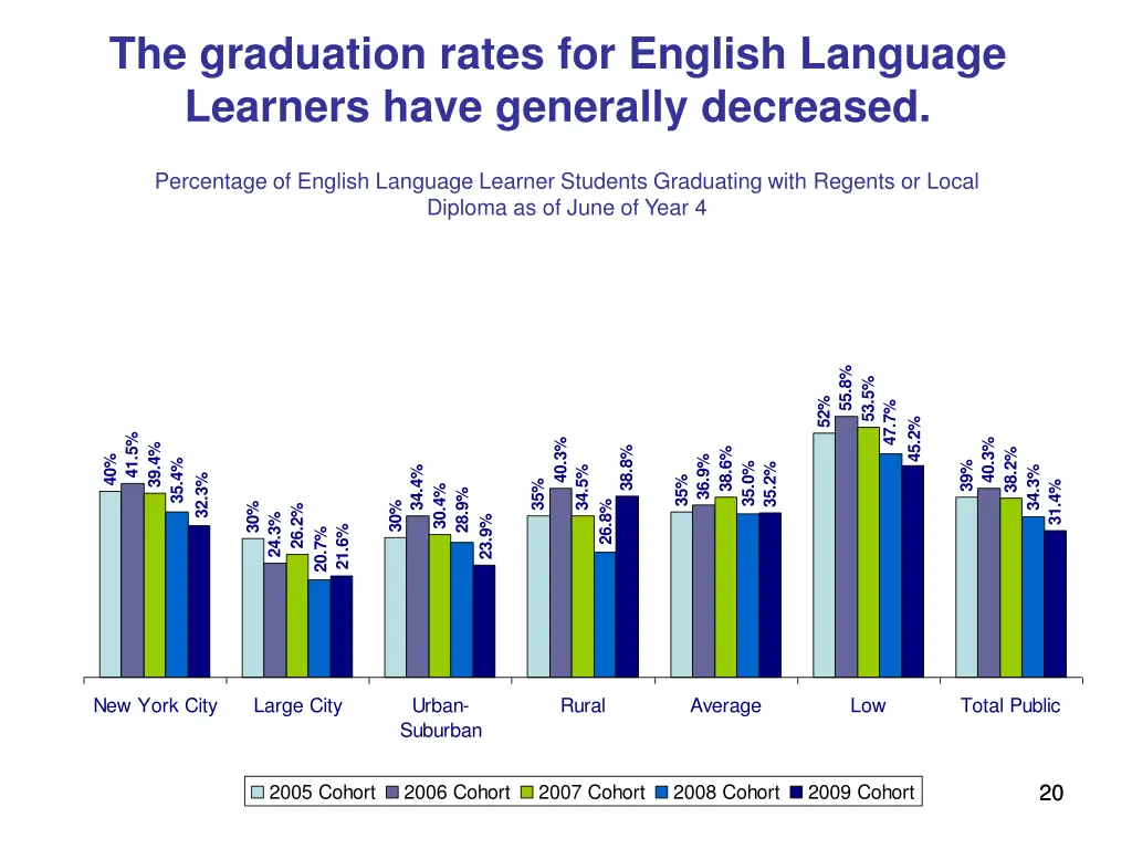 the graduation rates for english language