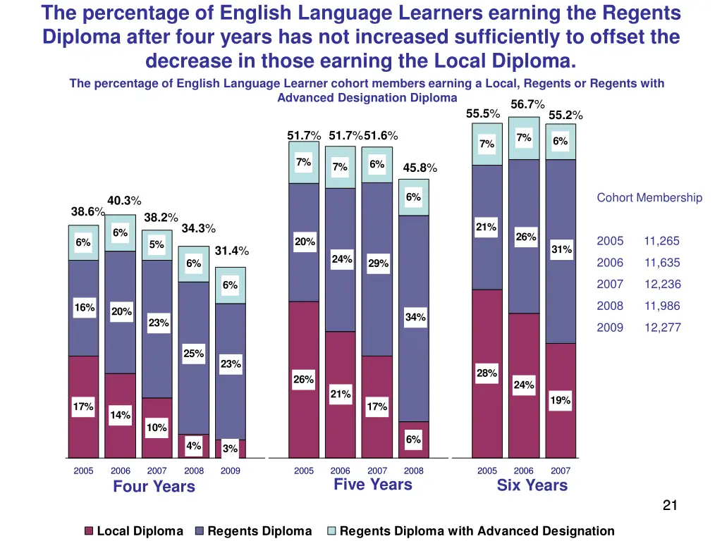 the percentage of english language learners