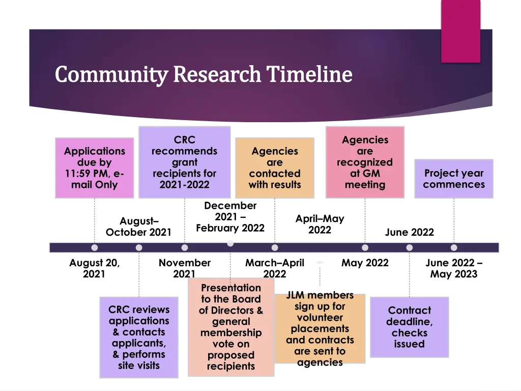 community research timeline community research