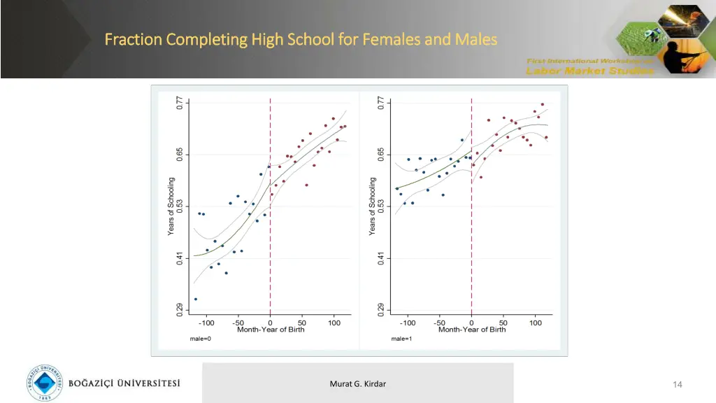 fraction completing high school for females