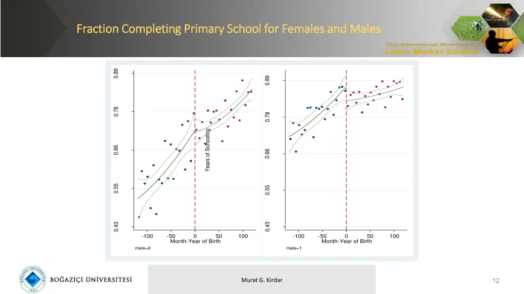 fraction completing primary school for females
