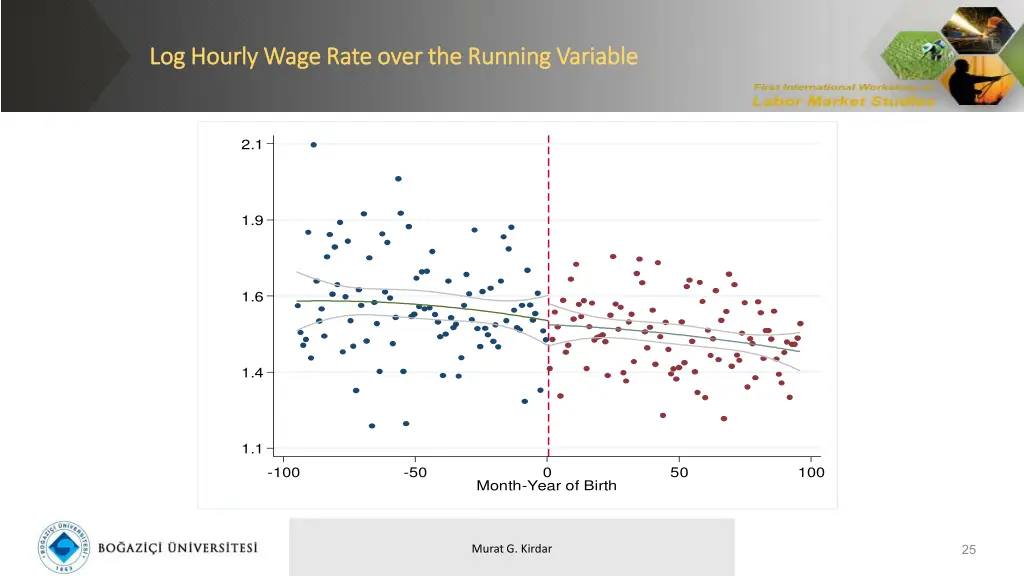 log hourly wage rate over the running variable