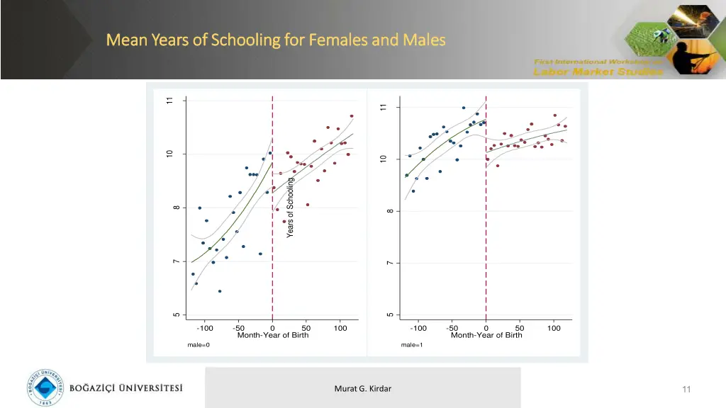 mean years of schooling for females and mean