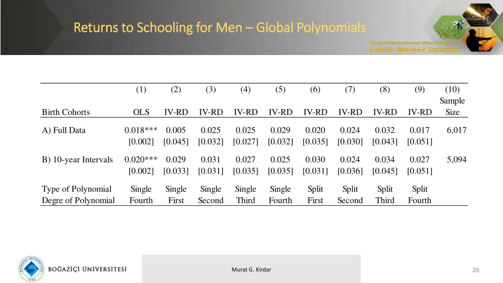 returns to schooling for men returns to schooling