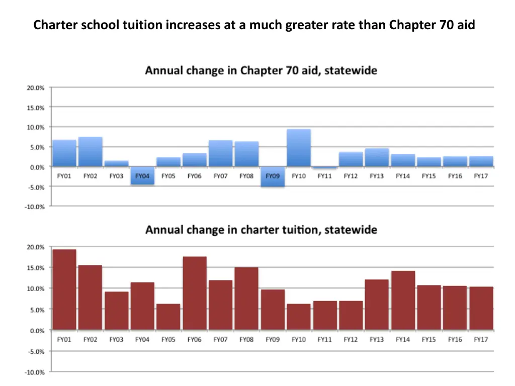 charter school tuition increases at a much