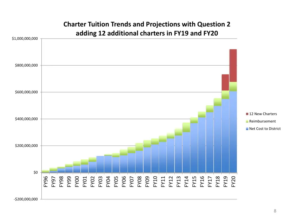 charter tuition trends and projections with