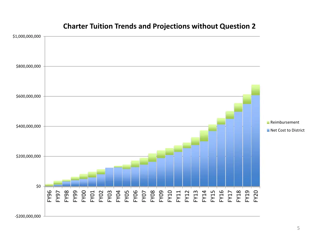 charter tuition trends and projections without