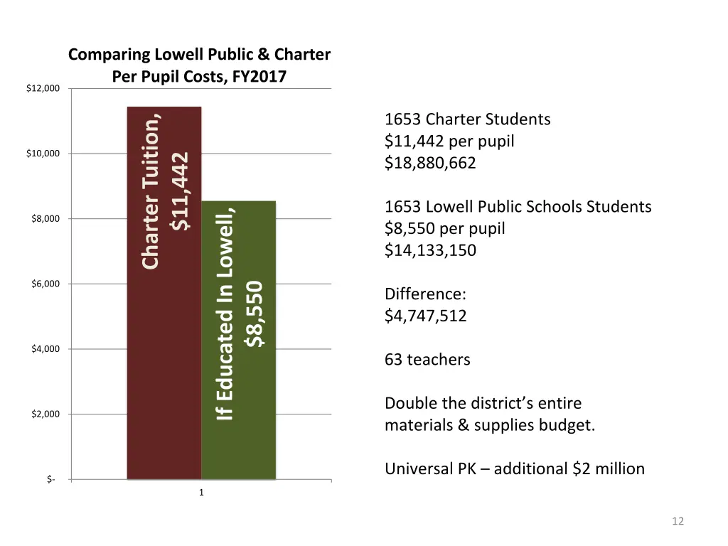 comparing lowell public charter per pupil costs