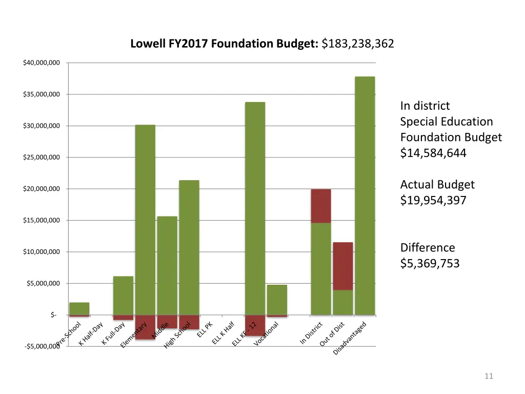lowell fy2017 foundation budget 183 238 362 2