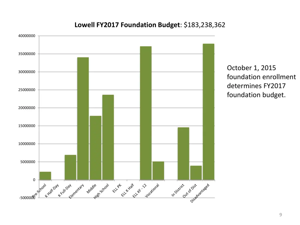 lowell fy2017 foundation budget 183 238 362