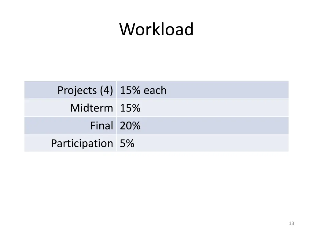 workload