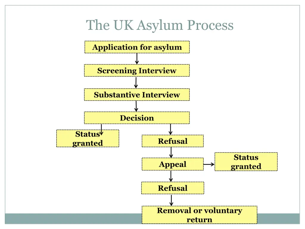 the uk asylum process
