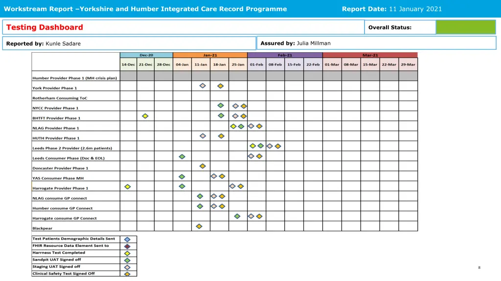 workstream report yorkshire and humber integrated 3