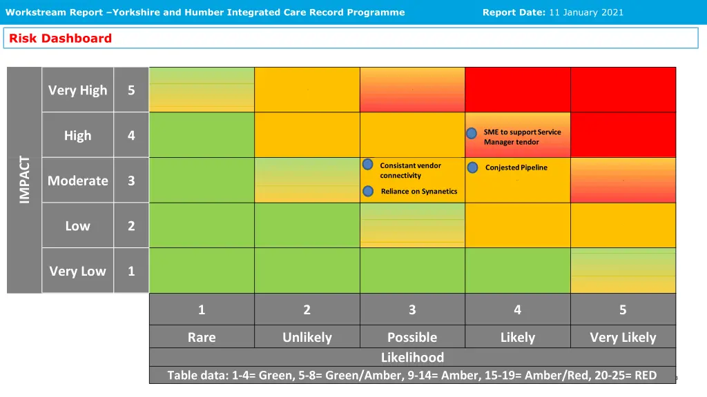workstream report yorkshire and humber integrated 8