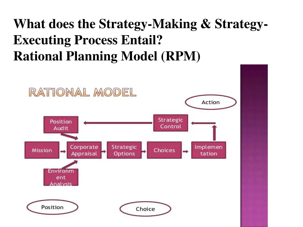 what does the strategy making strategy executing