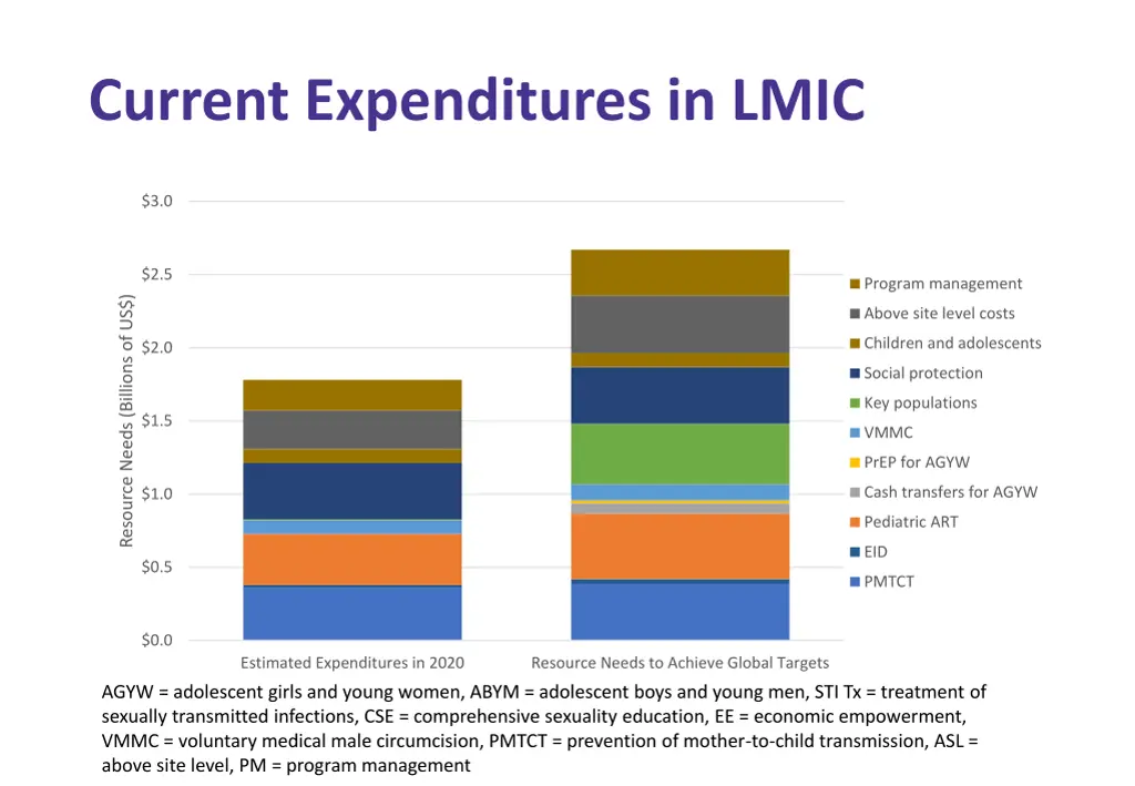 current expenditures in lmic