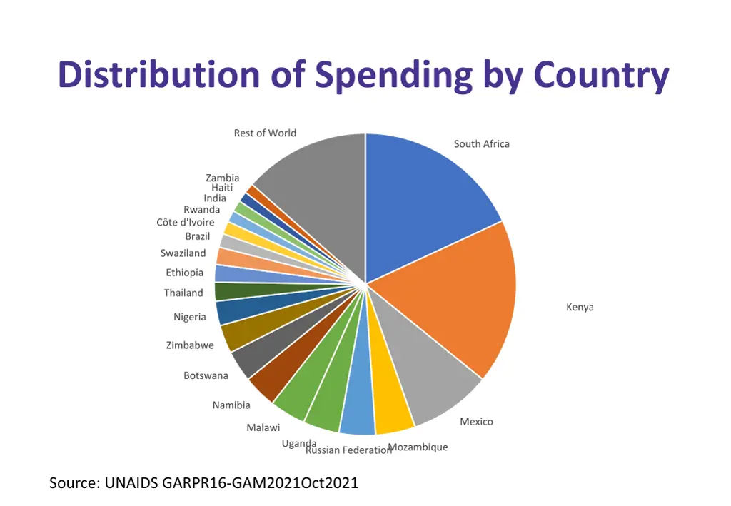 distribution of spending by country