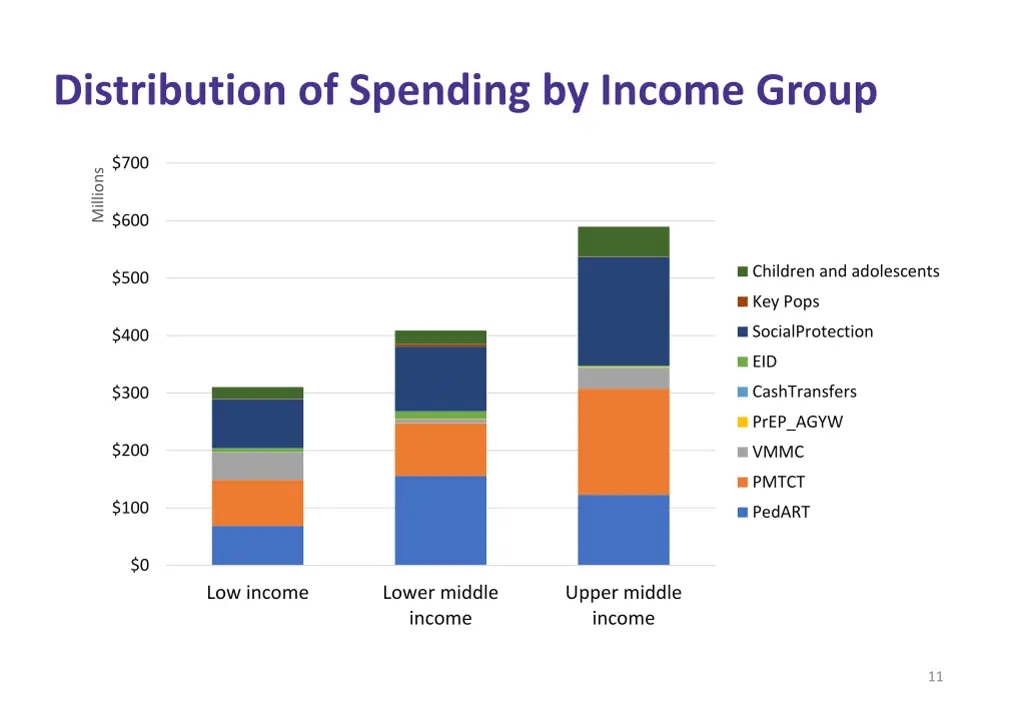 distribution of spending by income group